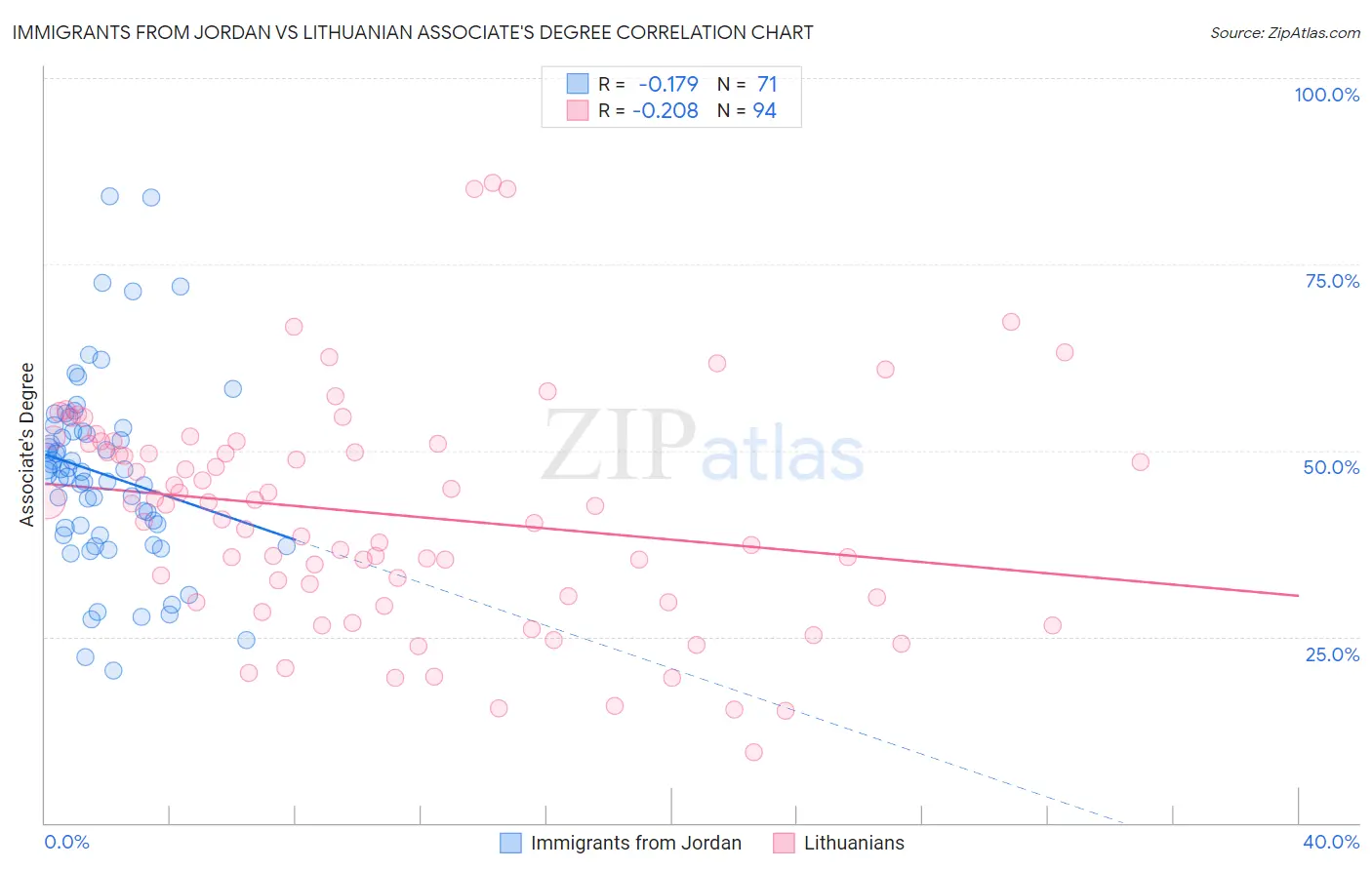 Immigrants from Jordan vs Lithuanian Associate's Degree