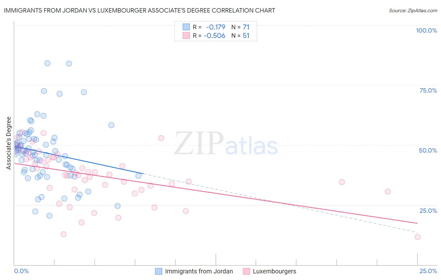 Immigrants from Jordan vs Luxembourger Associate's Degree