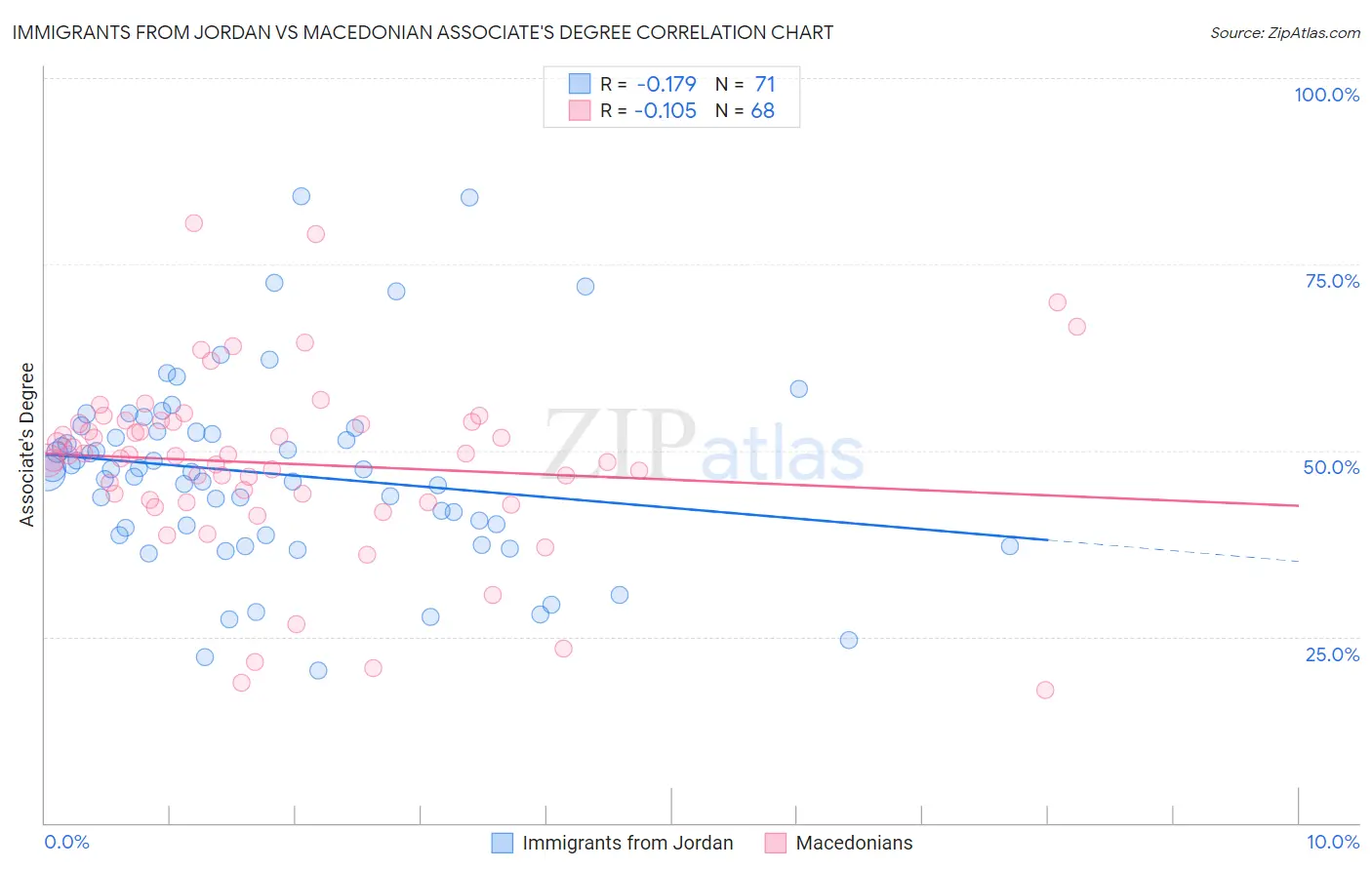 Immigrants from Jordan vs Macedonian Associate's Degree