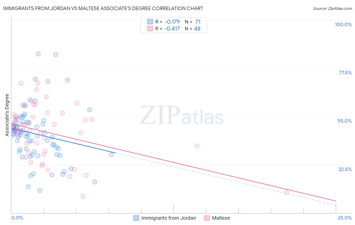 Immigrants from Jordan vs Maltese Associate's Degree