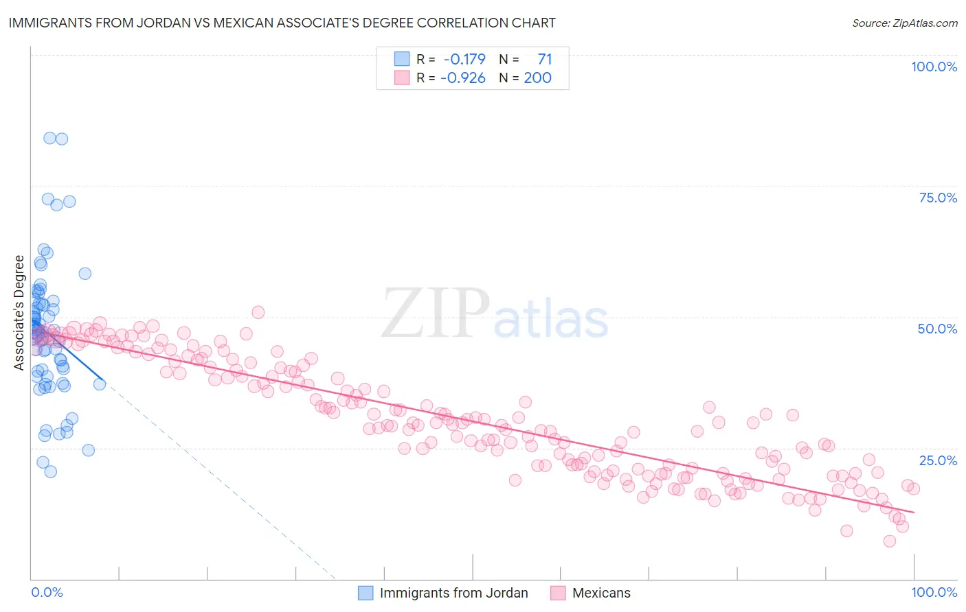 Immigrants from Jordan vs Mexican Associate's Degree