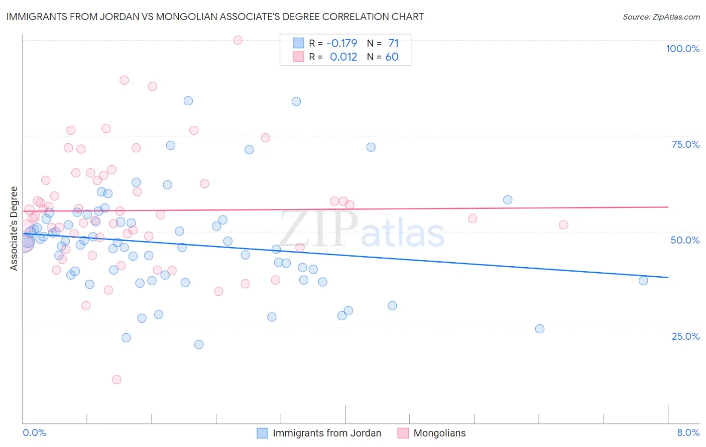 Immigrants from Jordan vs Mongolian Associate's Degree