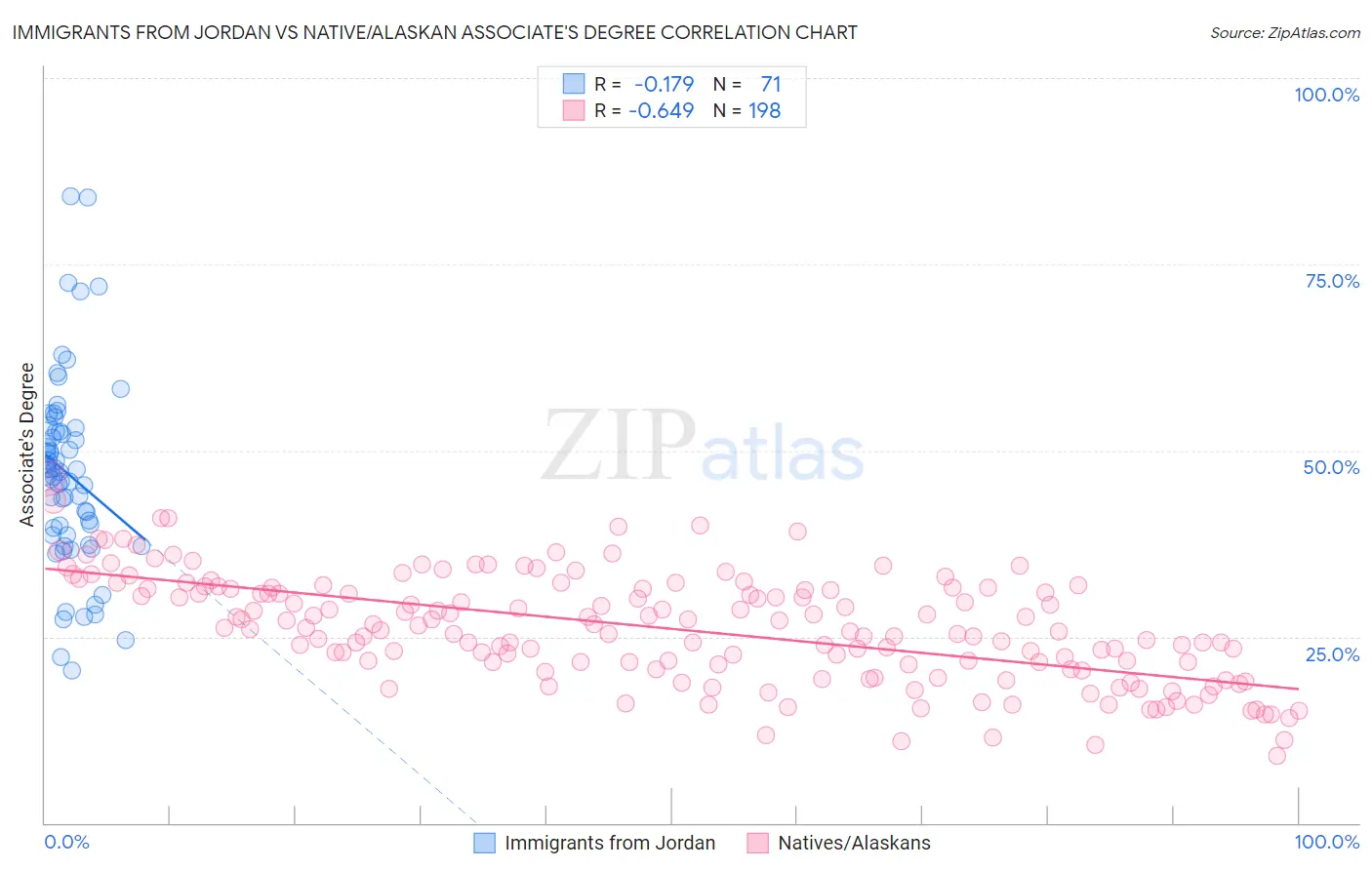 Immigrants from Jordan vs Native/Alaskan Associate's Degree