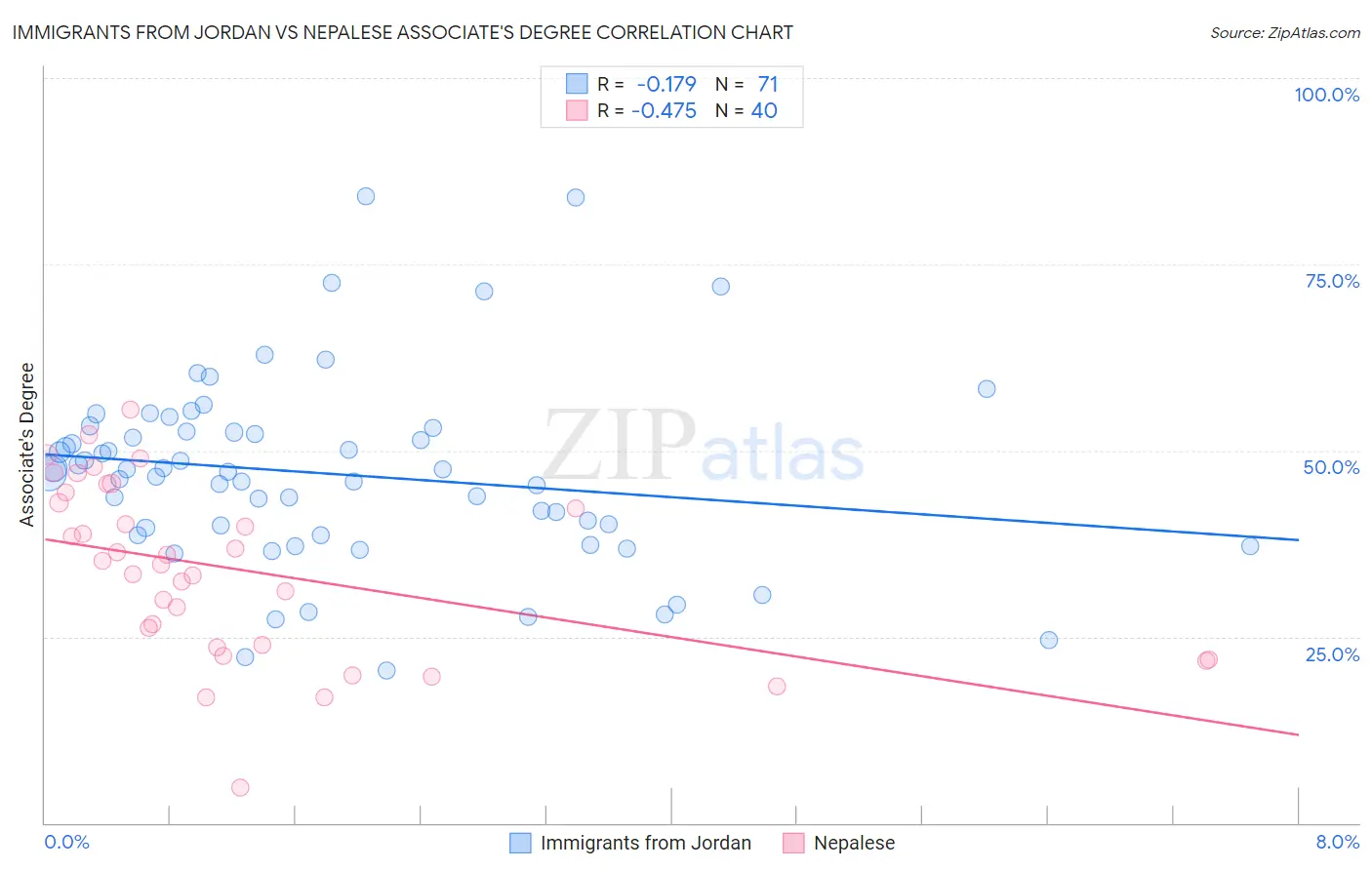 Immigrants from Jordan vs Nepalese Associate's Degree