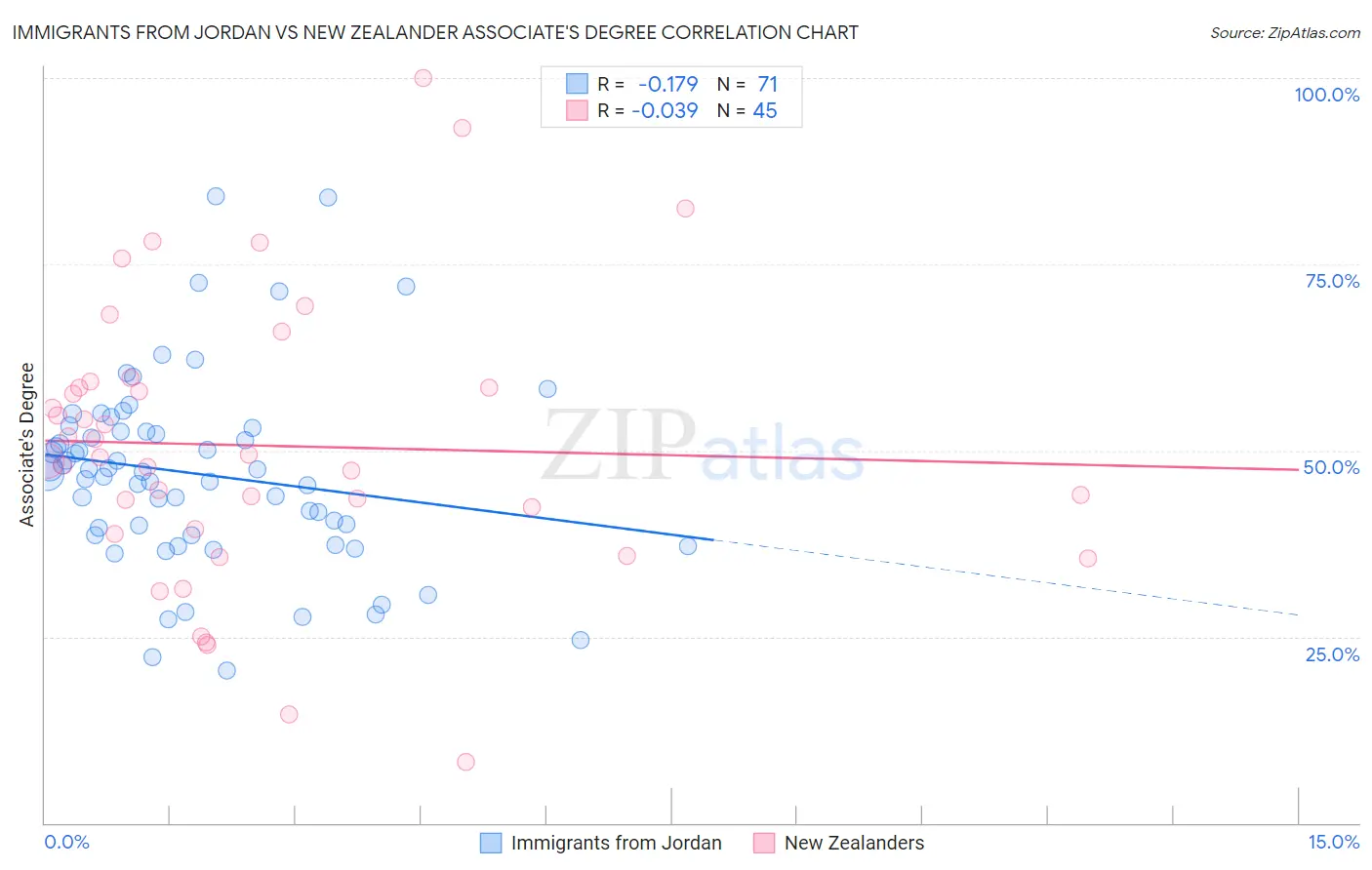 Immigrants from Jordan vs New Zealander Associate's Degree