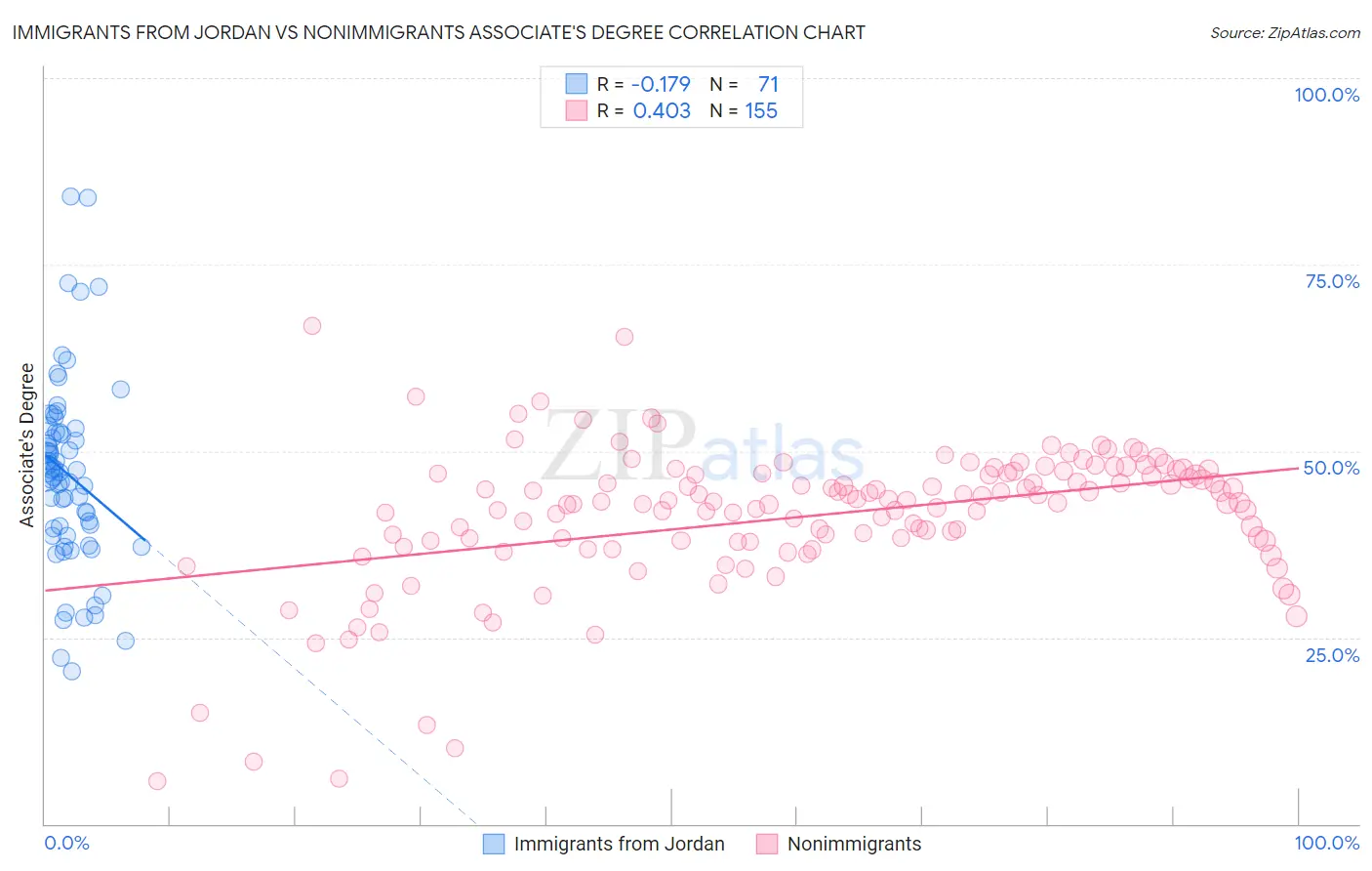 Immigrants from Jordan vs Nonimmigrants Associate's Degree