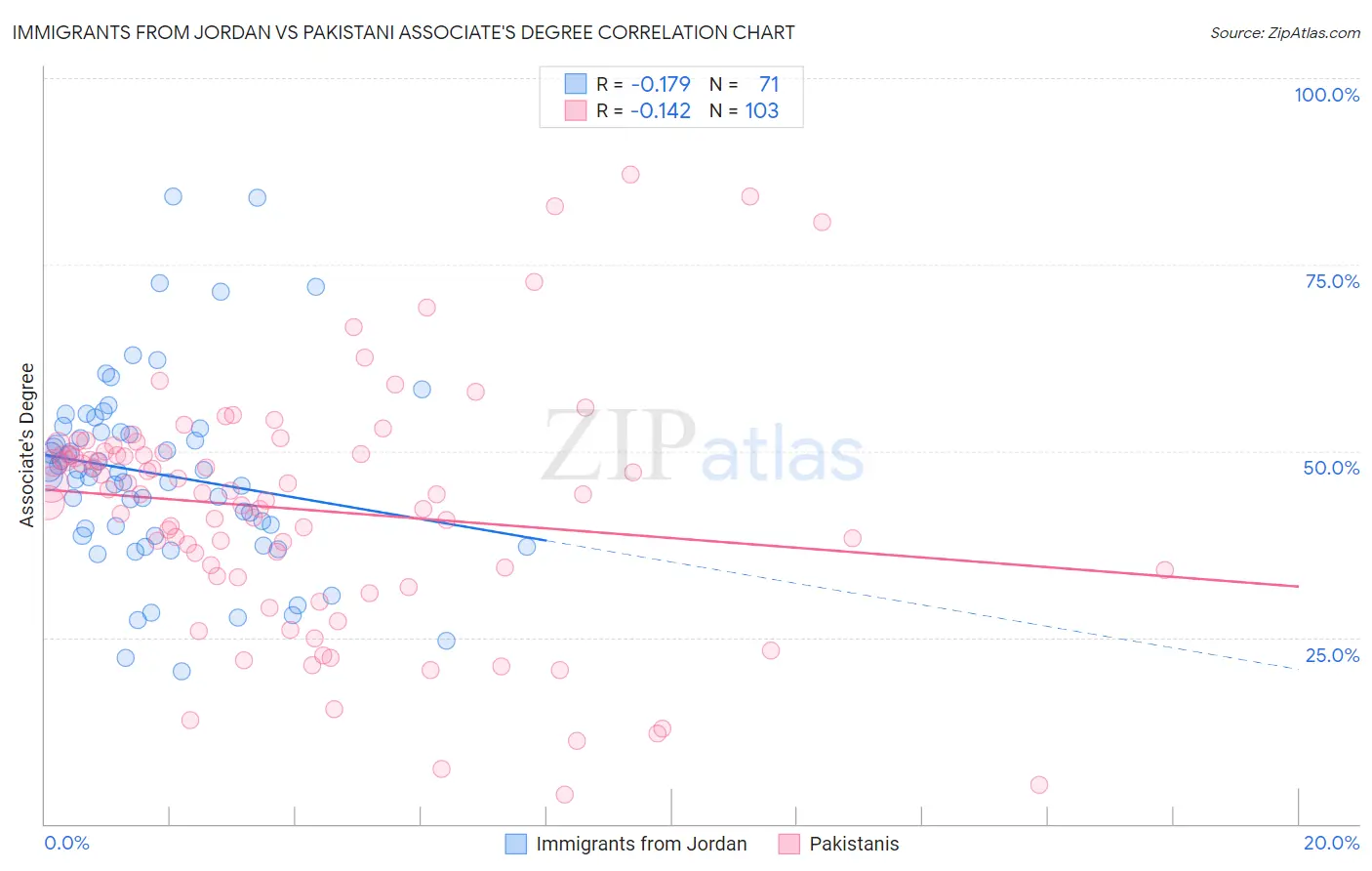 Immigrants from Jordan vs Pakistani Associate's Degree
