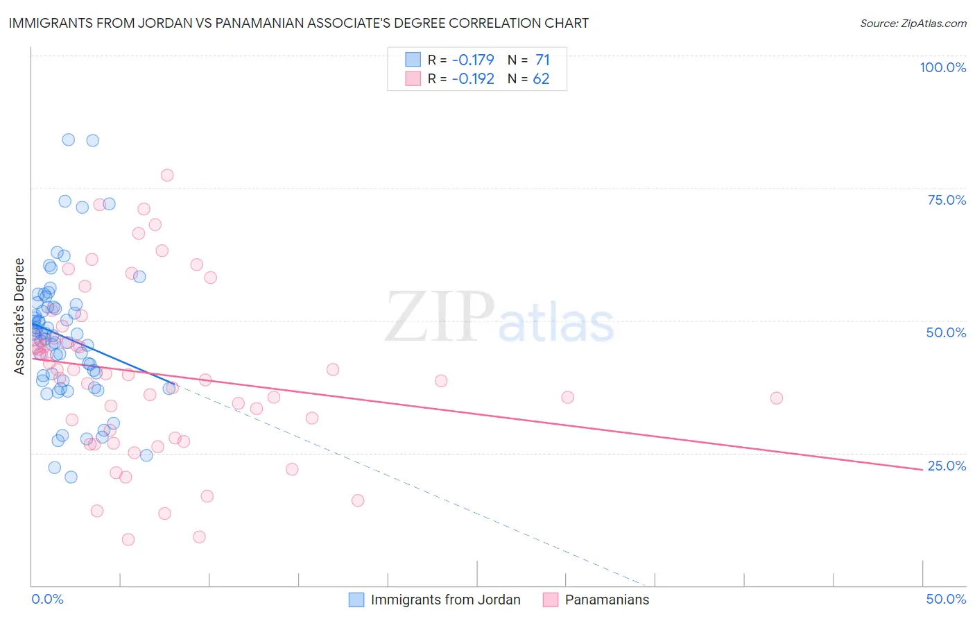 Immigrants from Jordan vs Panamanian Associate's Degree