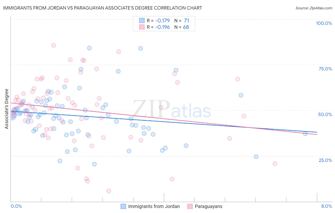 Immigrants from Jordan vs Paraguayan Associate's Degree