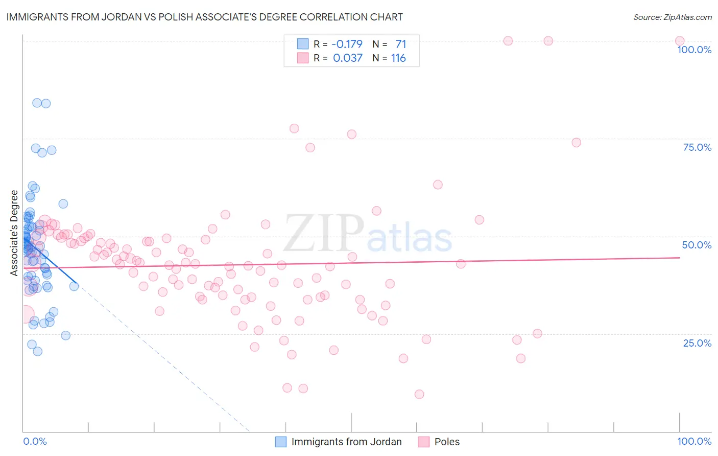 Immigrants from Jordan vs Polish Associate's Degree