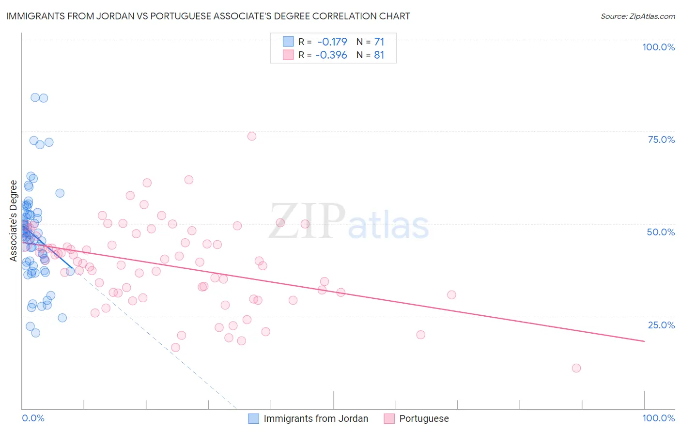Immigrants from Jordan vs Portuguese Associate's Degree