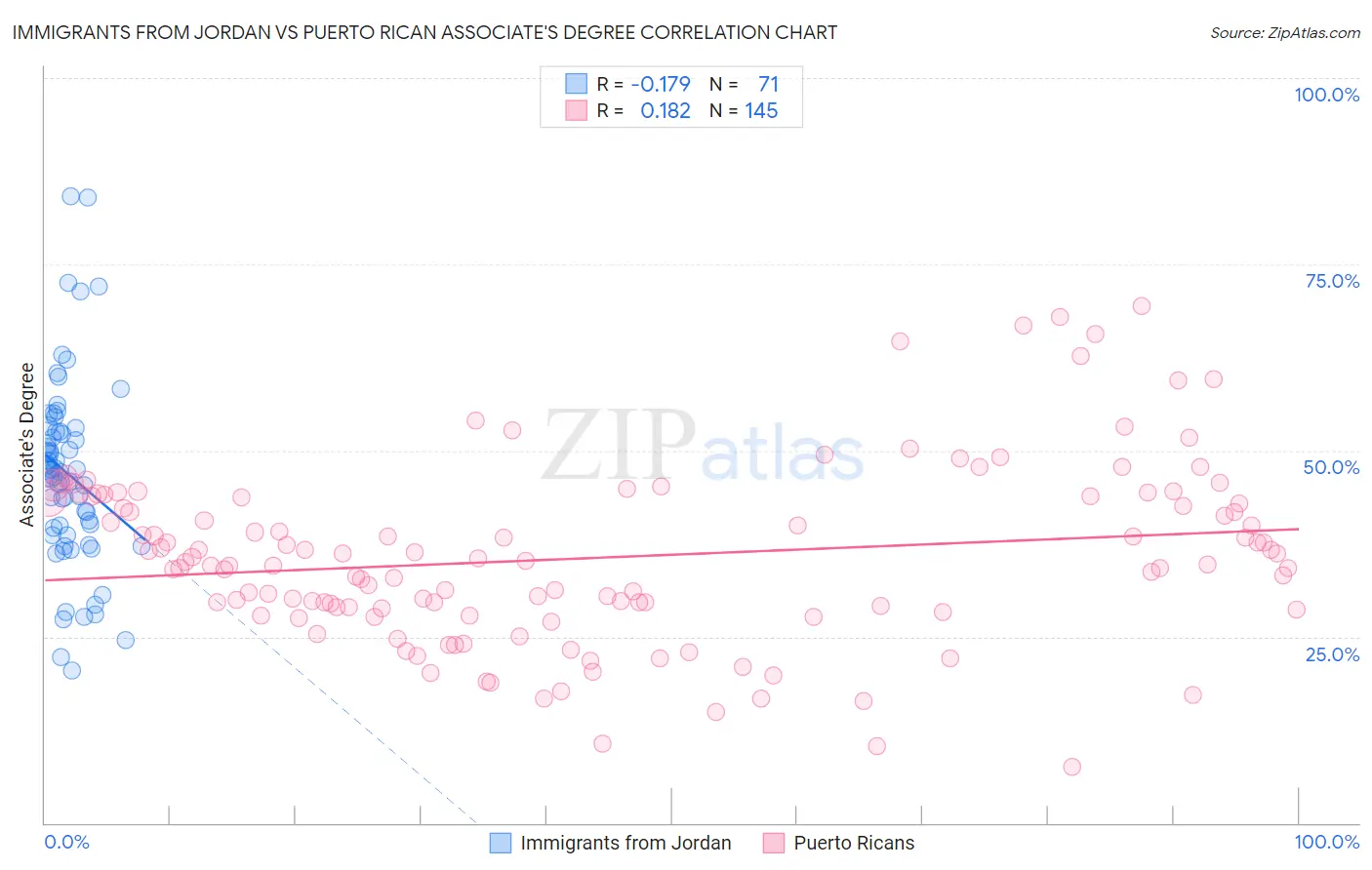 Immigrants from Jordan vs Puerto Rican Associate's Degree