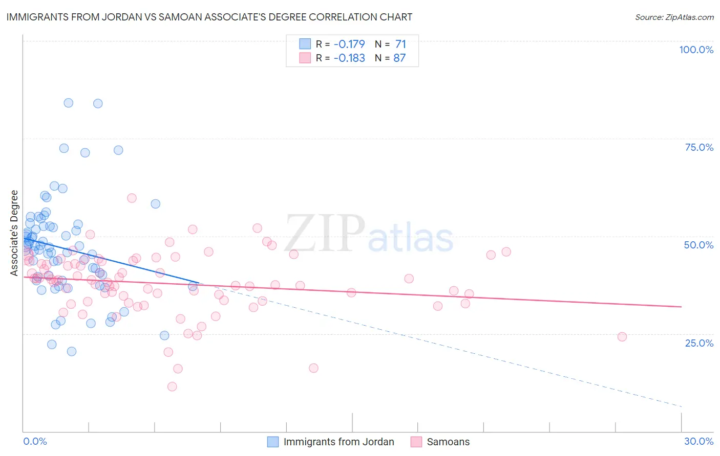 Immigrants from Jordan vs Samoan Associate's Degree