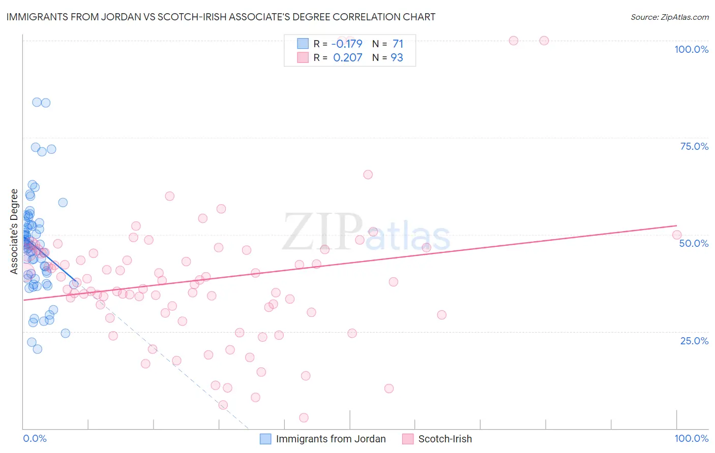 Immigrants from Jordan vs Scotch-Irish Associate's Degree