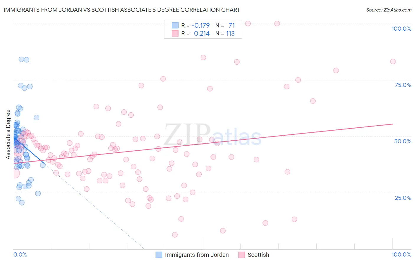 Immigrants from Jordan vs Scottish Associate's Degree