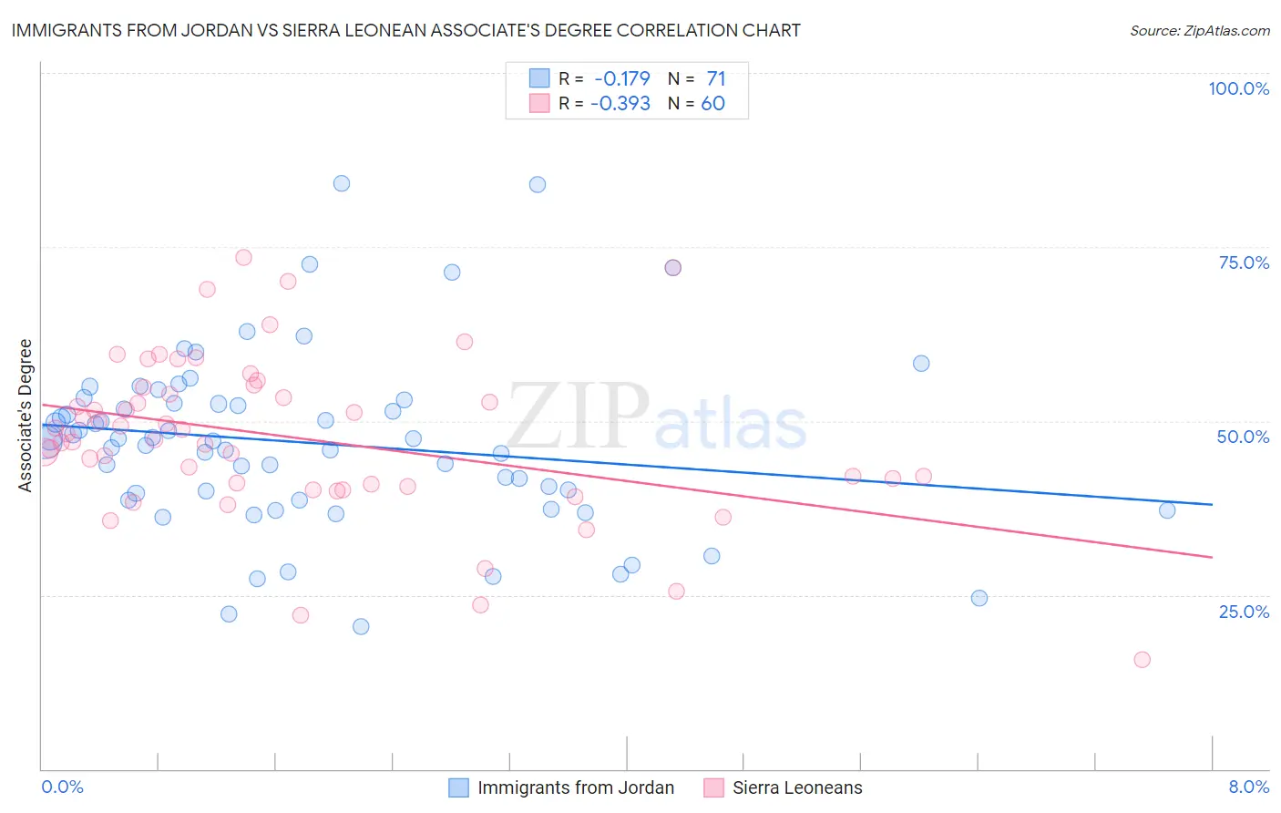 Immigrants from Jordan vs Sierra Leonean Associate's Degree