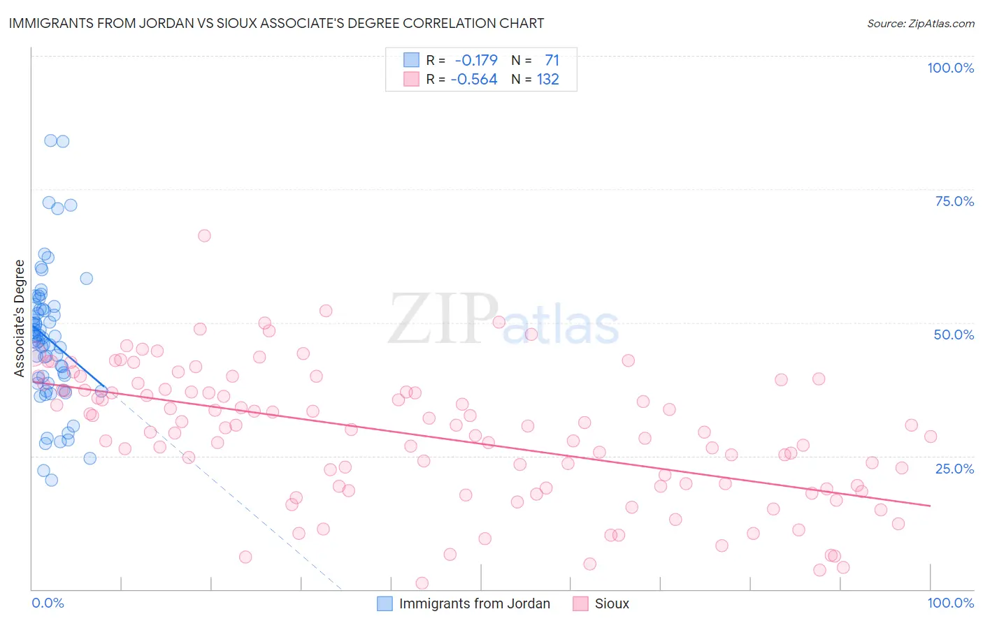 Immigrants from Jordan vs Sioux Associate's Degree