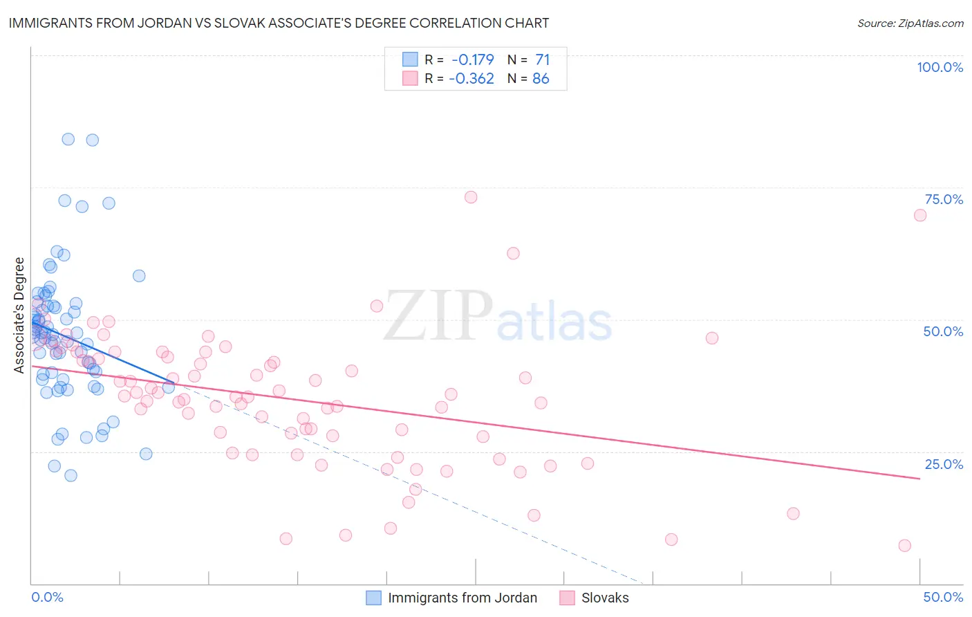 Immigrants from Jordan vs Slovak Associate's Degree