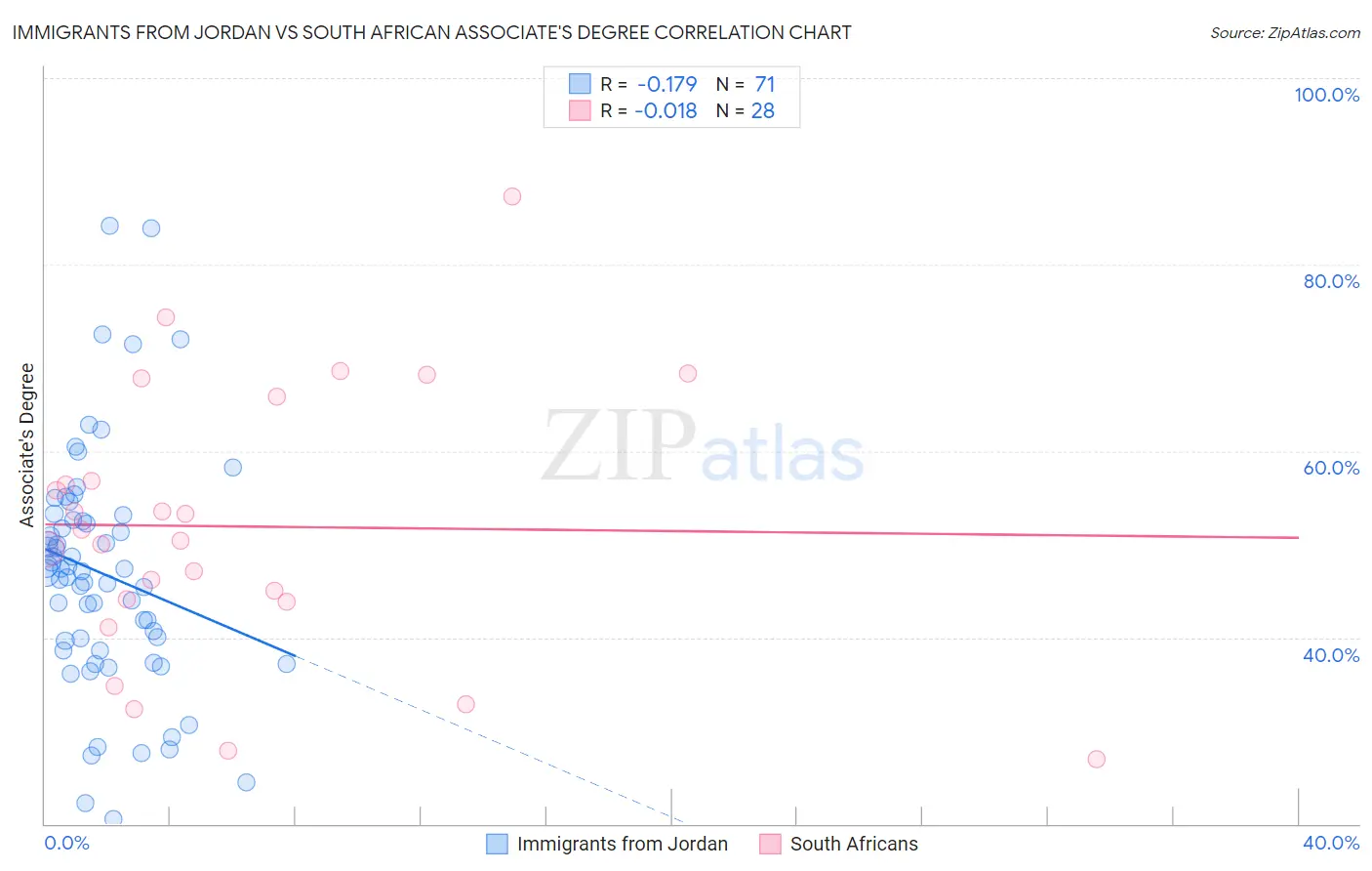 Immigrants from Jordan vs South African Associate's Degree