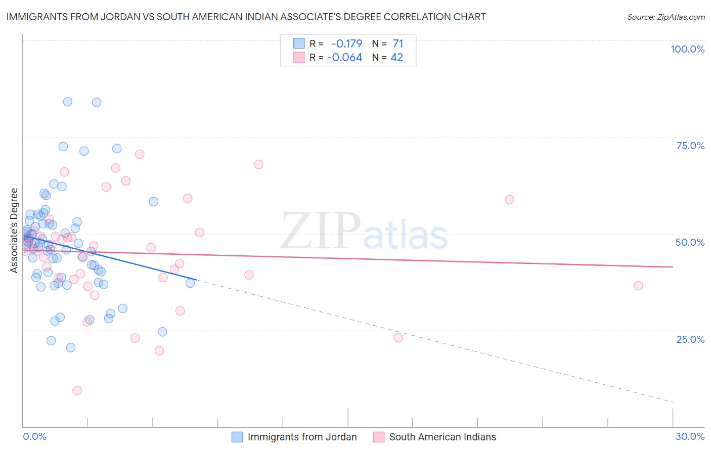 Immigrants from Jordan vs South American Indian Associate's Degree