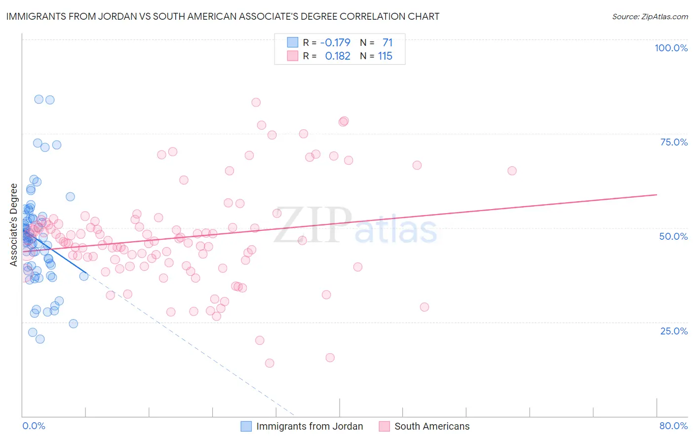 Immigrants from Jordan vs South American Associate's Degree