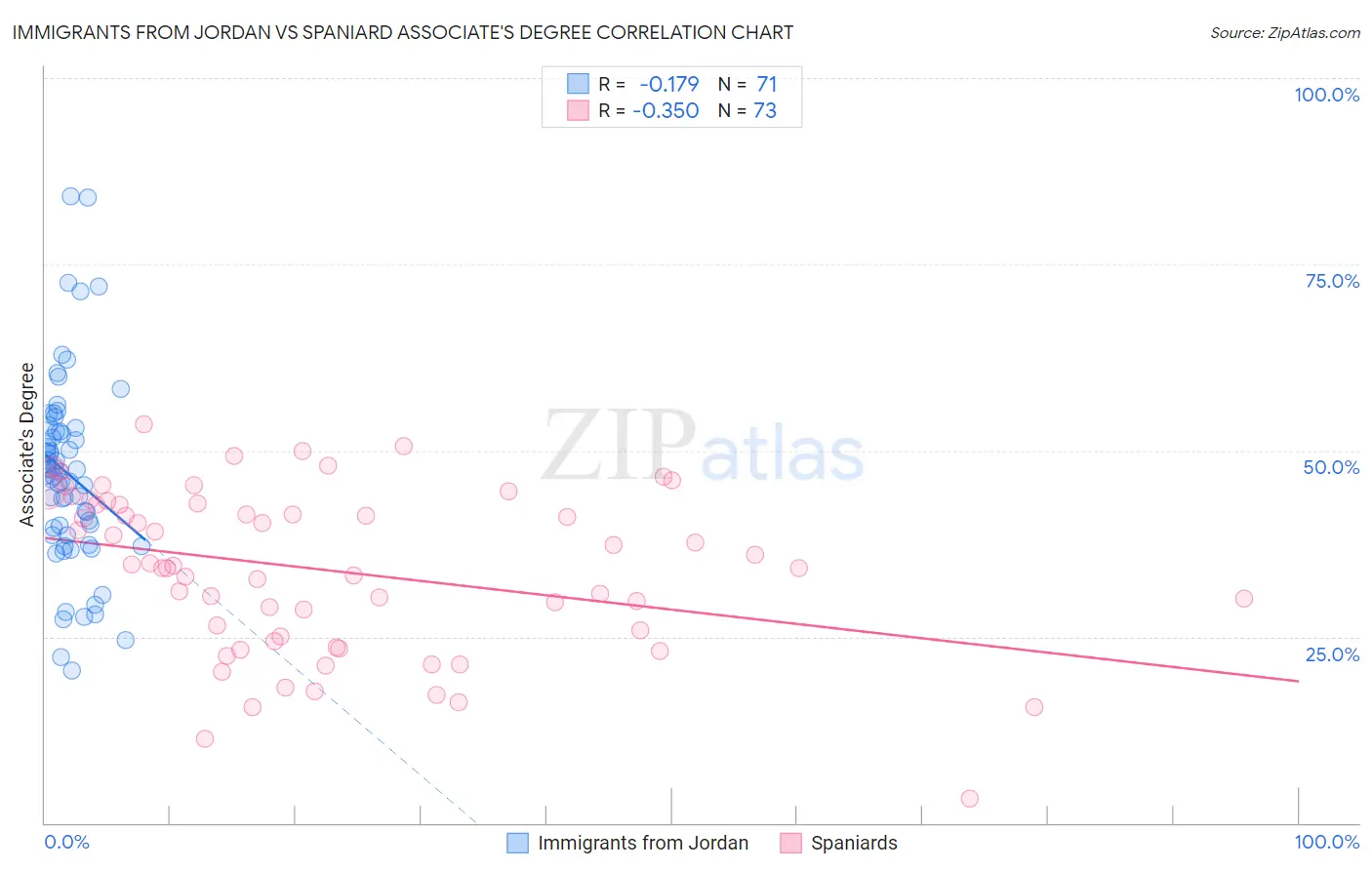 Immigrants from Jordan vs Spaniard Associate's Degree