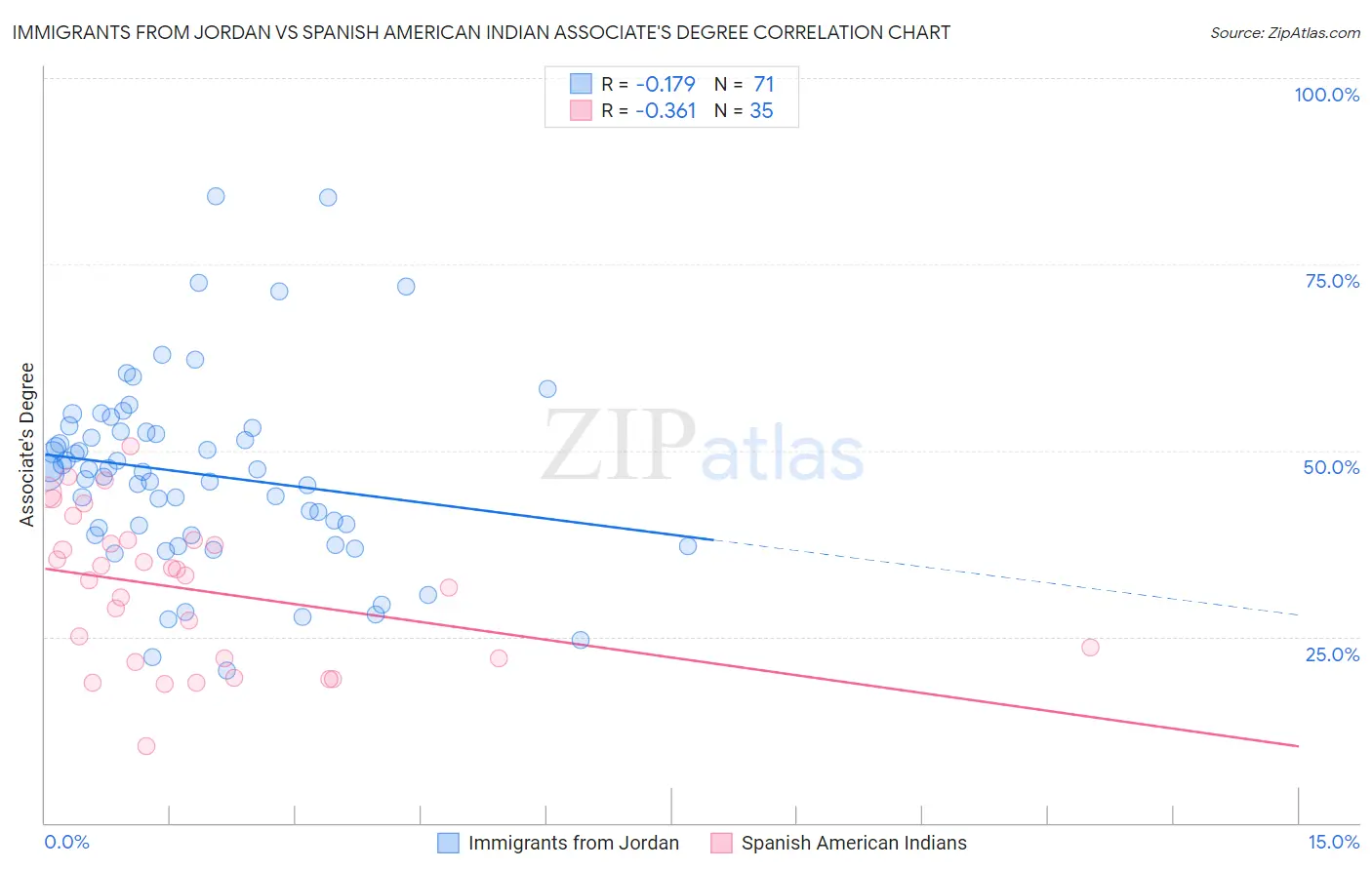 Immigrants from Jordan vs Spanish American Indian Associate's Degree