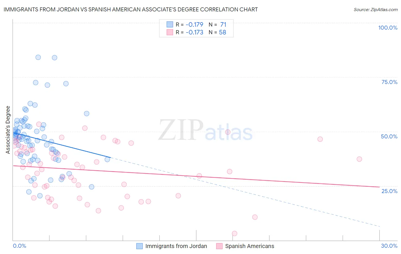 Immigrants from Jordan vs Spanish American Associate's Degree