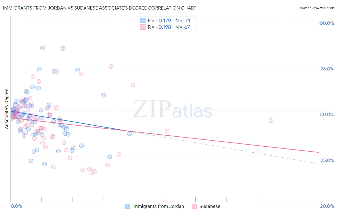 Immigrants from Jordan vs Sudanese Associate's Degree