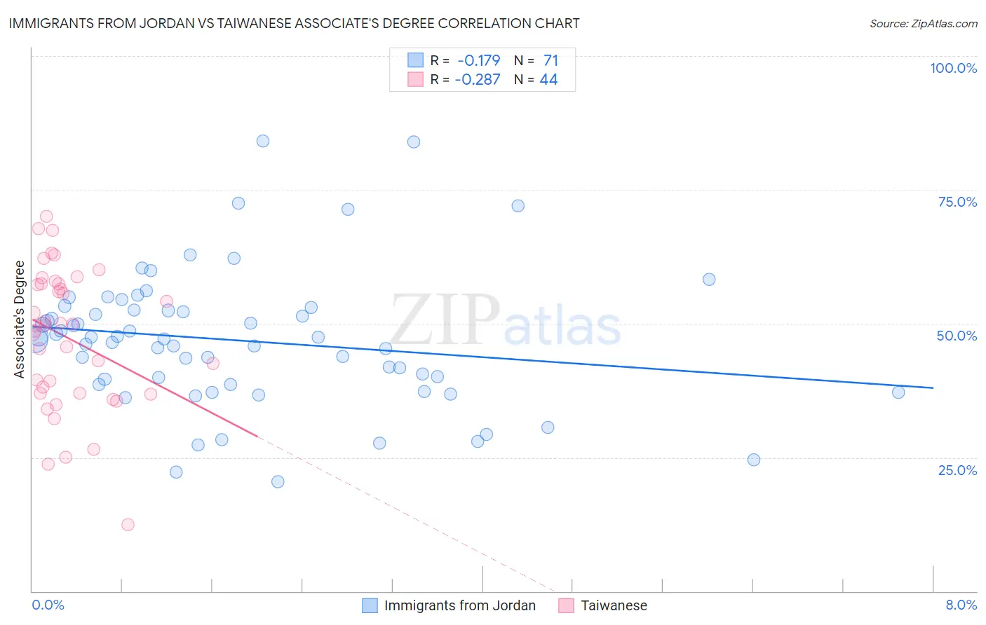 Immigrants from Jordan vs Taiwanese Associate's Degree