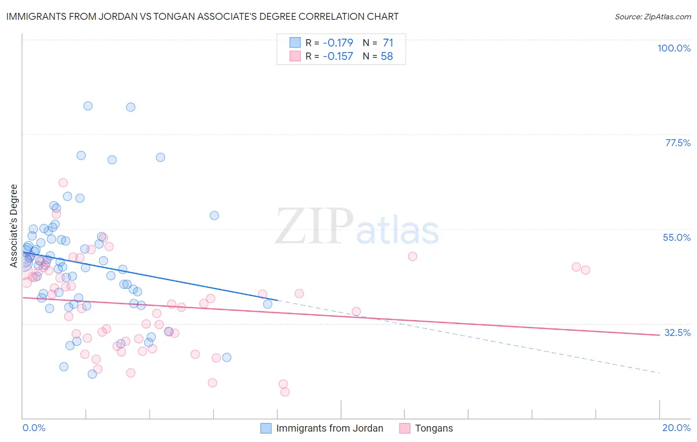 Immigrants from Jordan vs Tongan Associate's Degree