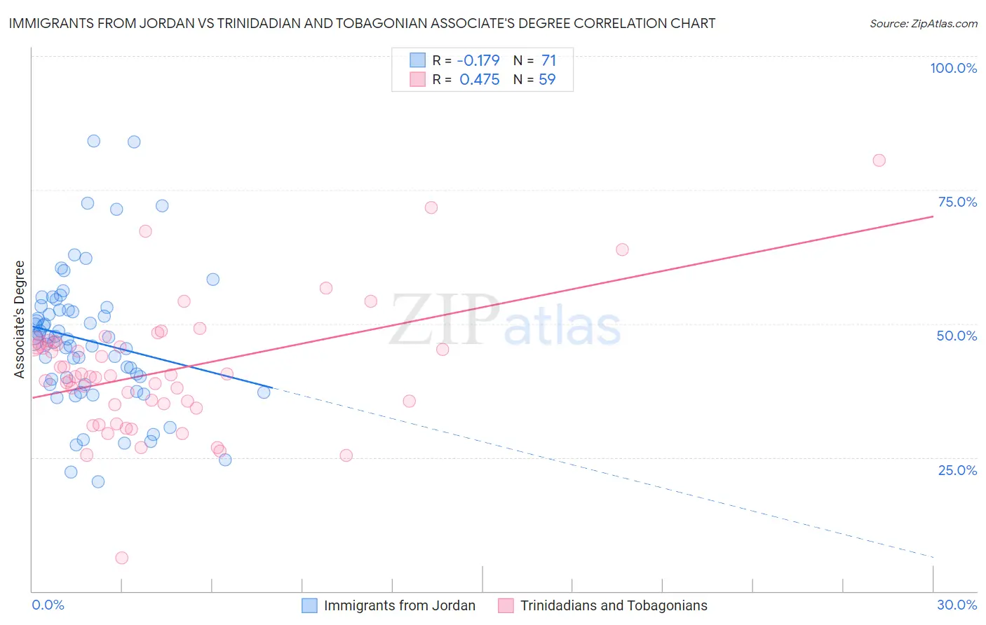 Immigrants from Jordan vs Trinidadian and Tobagonian Associate's Degree