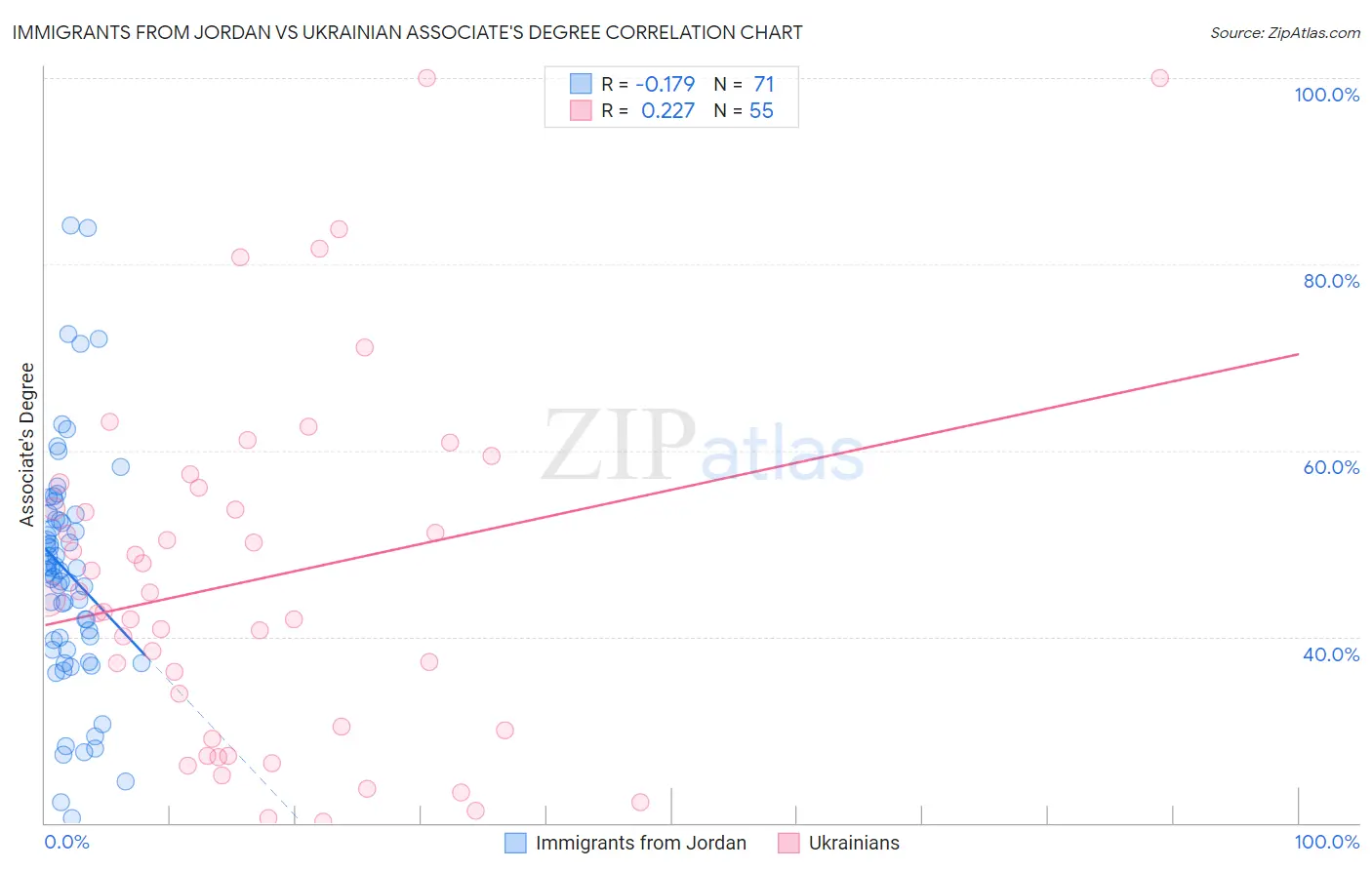 Immigrants from Jordan vs Ukrainian Associate's Degree