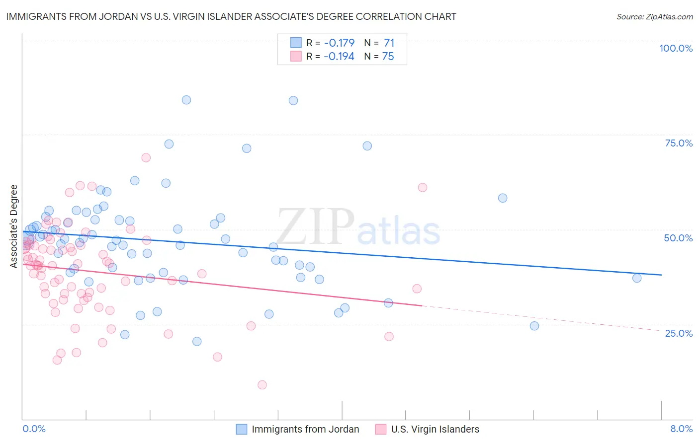 Immigrants from Jordan vs U.S. Virgin Islander Associate's Degree