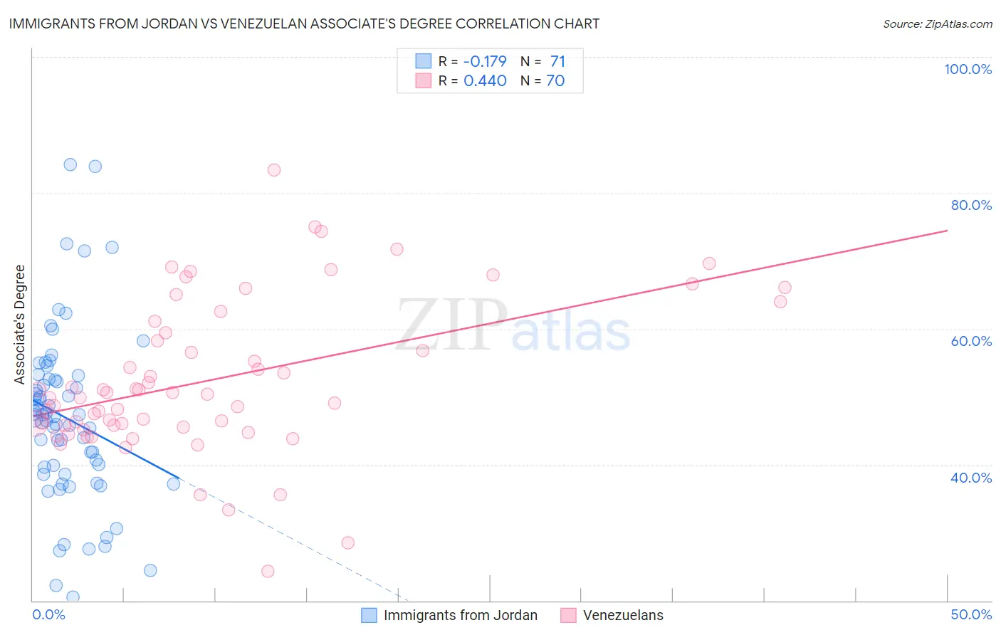 Immigrants from Jordan vs Venezuelan Associate's Degree