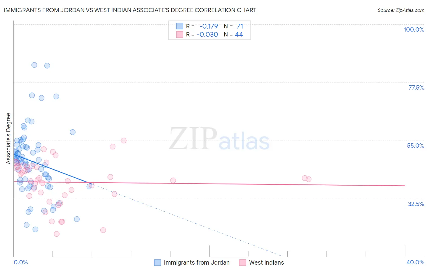 Immigrants from Jordan vs West Indian Associate's Degree