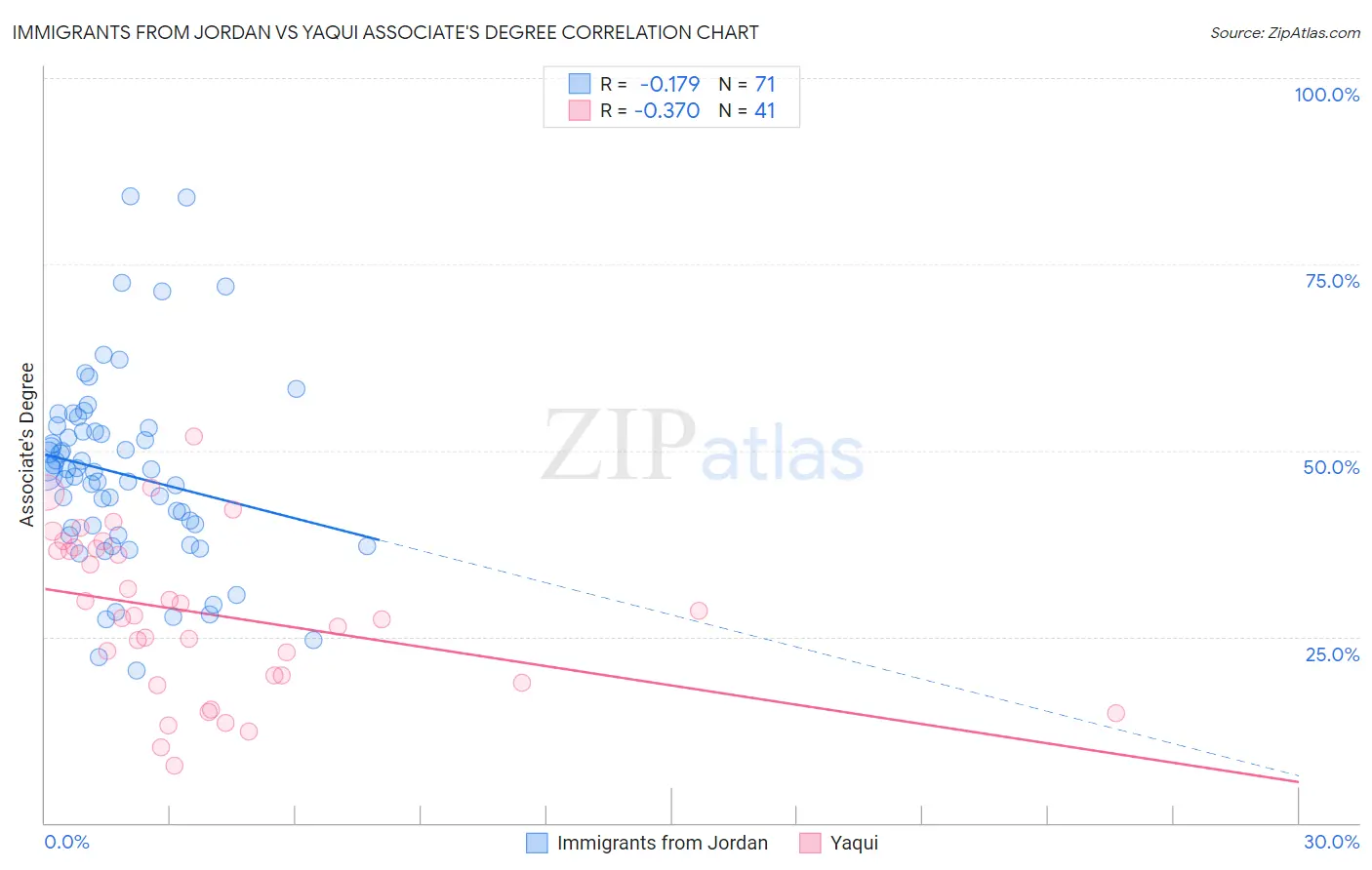 Immigrants from Jordan vs Yaqui Associate's Degree