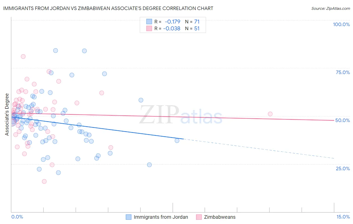 Immigrants from Jordan vs Zimbabwean Associate's Degree