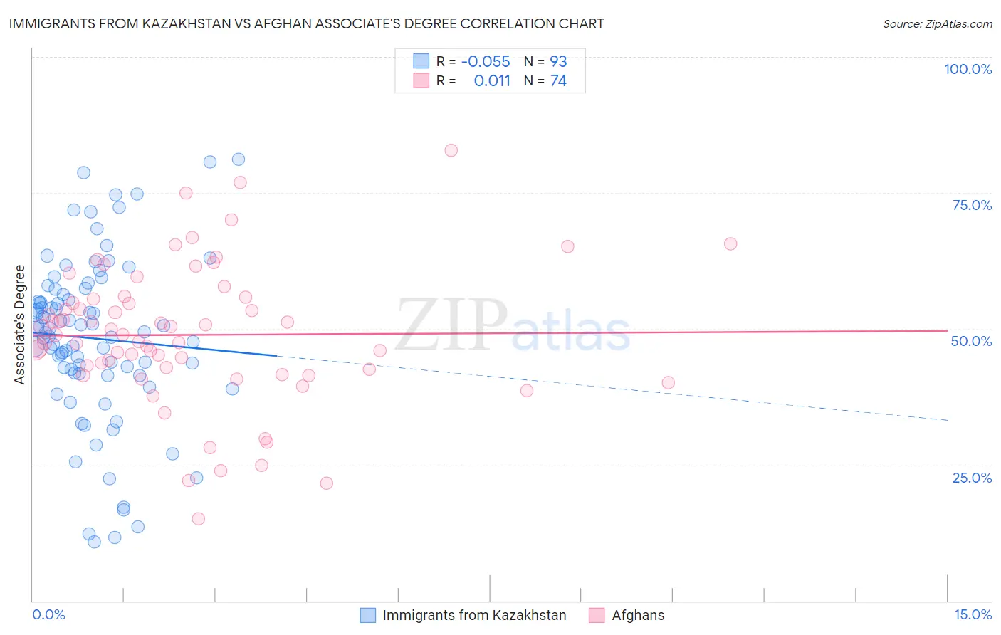 Immigrants from Kazakhstan vs Afghan Associate's Degree