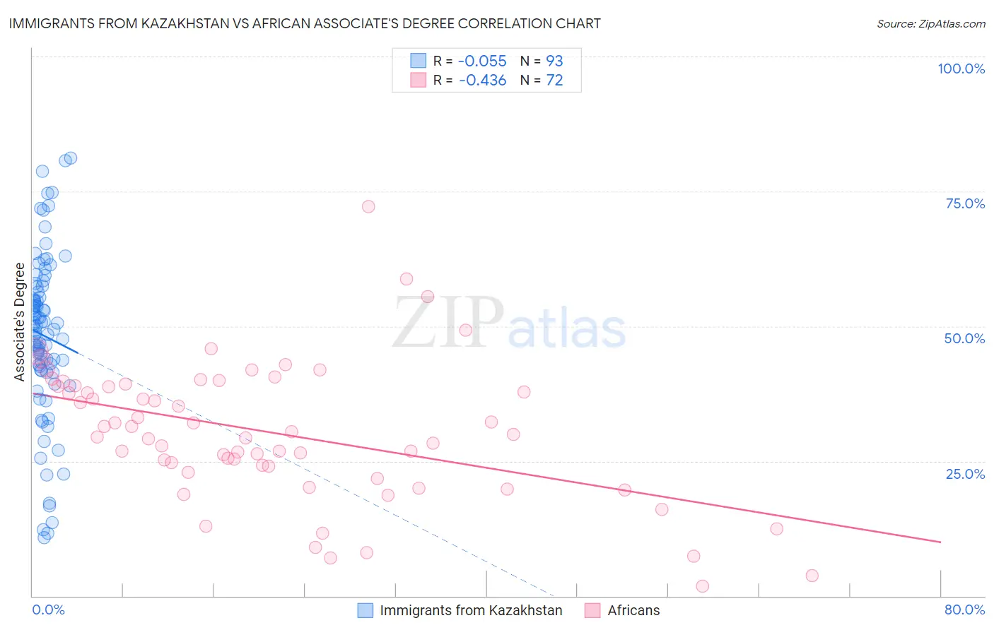 Immigrants from Kazakhstan vs African Associate's Degree