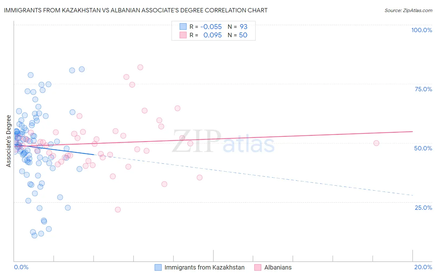 Immigrants from Kazakhstan vs Albanian Associate's Degree