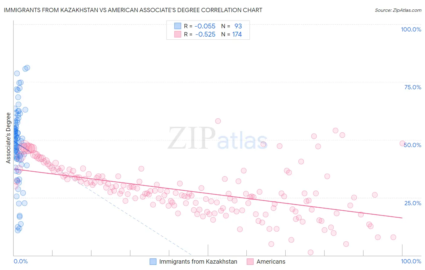 Immigrants from Kazakhstan vs American Associate's Degree