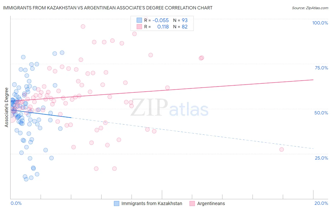 Immigrants from Kazakhstan vs Argentinean Associate's Degree