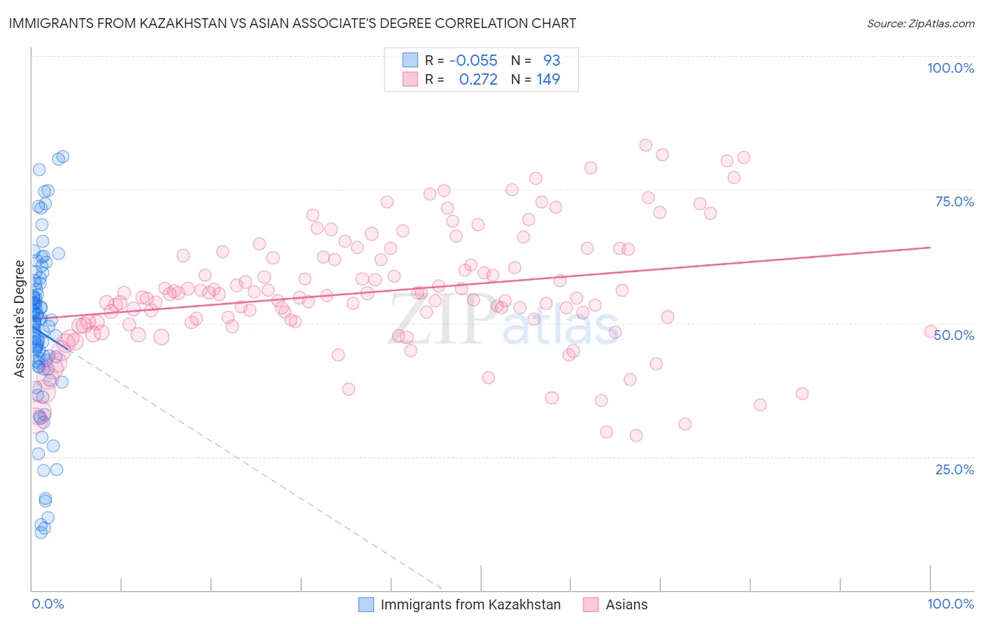 Immigrants from Kazakhstan vs Asian Associate's Degree