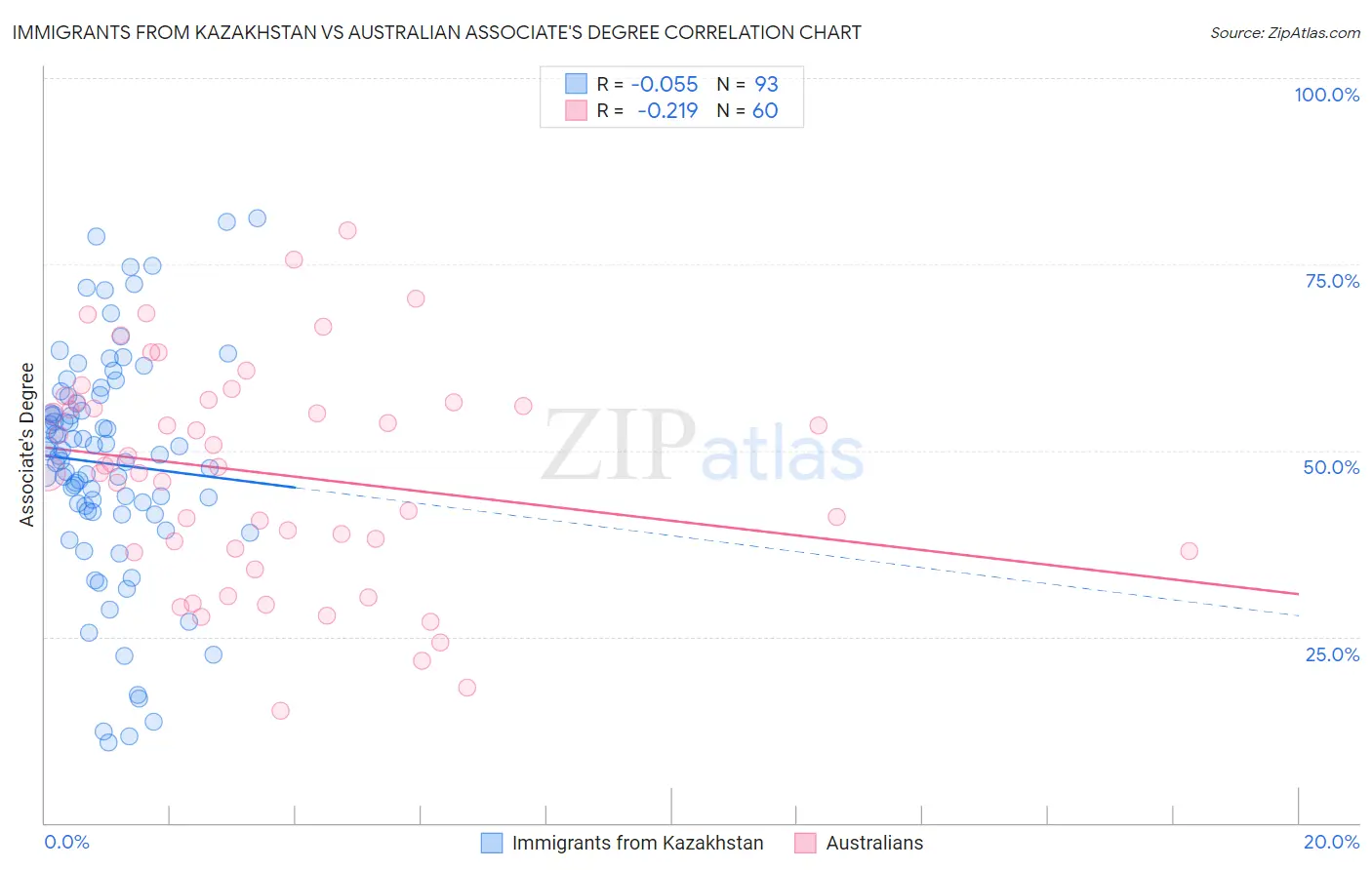Immigrants from Kazakhstan vs Australian Associate's Degree