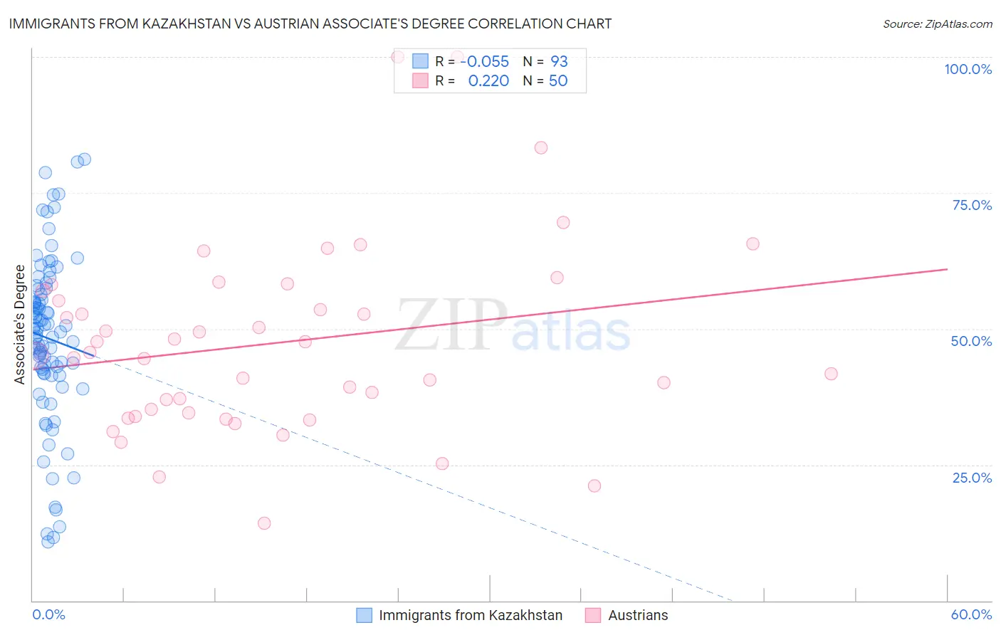 Immigrants from Kazakhstan vs Austrian Associate's Degree