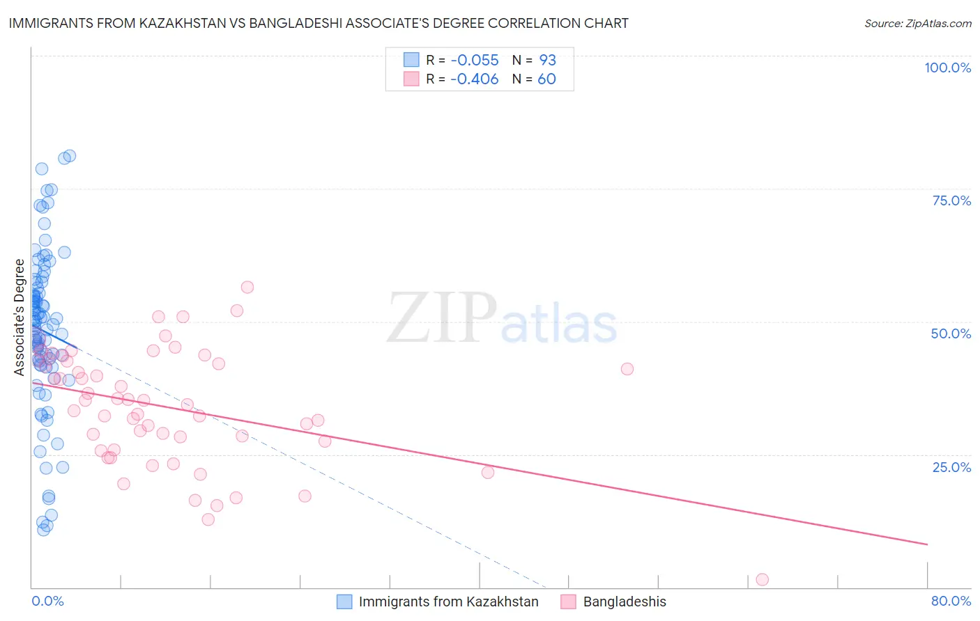 Immigrants from Kazakhstan vs Bangladeshi Associate's Degree