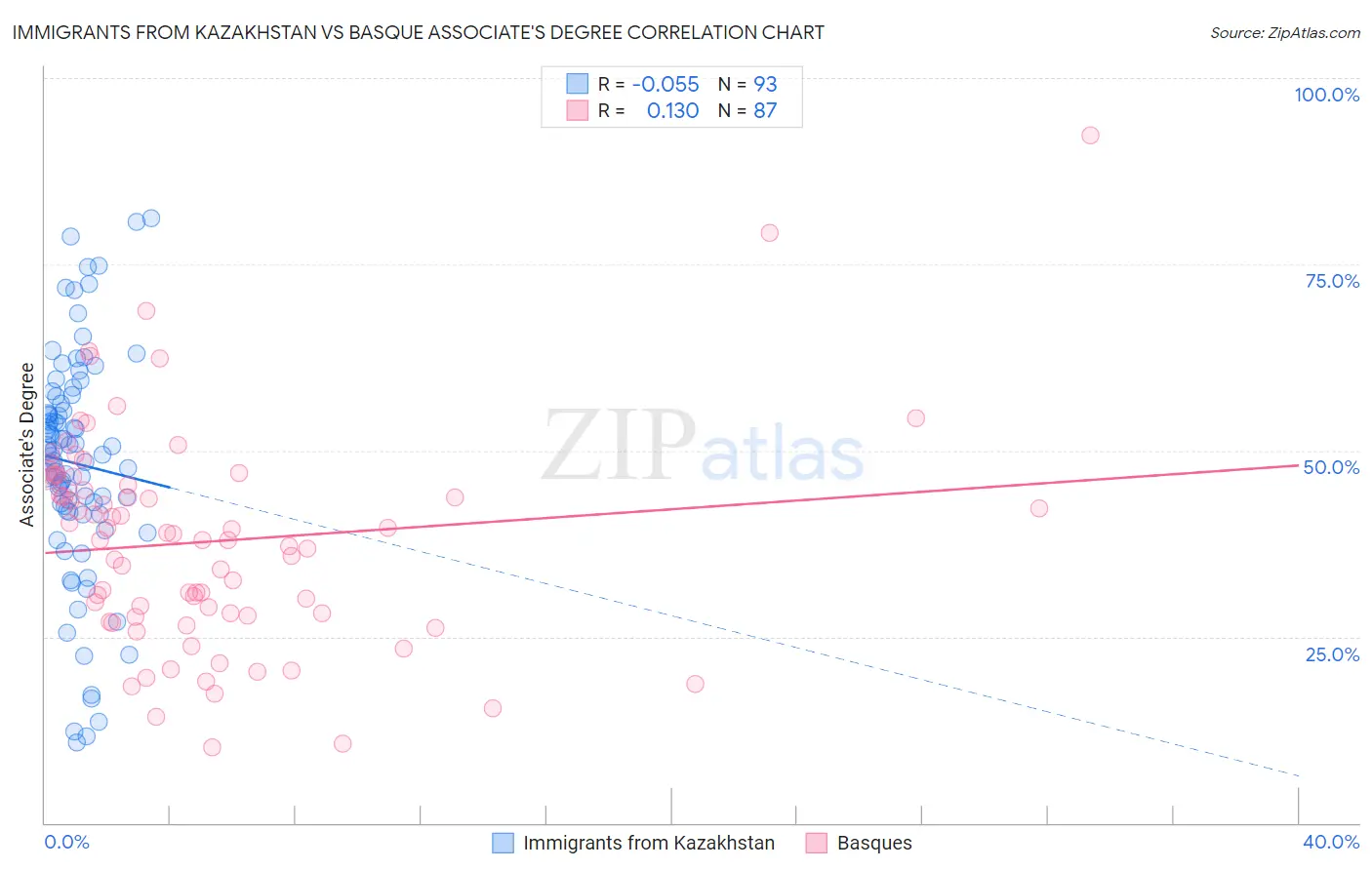 Immigrants from Kazakhstan vs Basque Associate's Degree