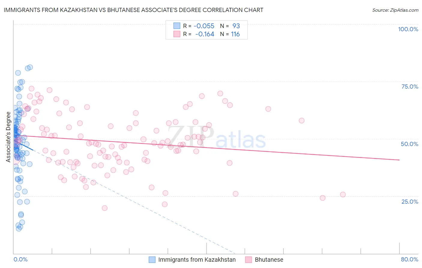 Immigrants from Kazakhstan vs Bhutanese Associate's Degree