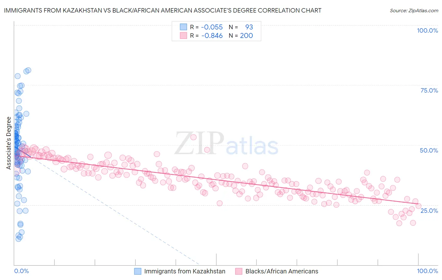 Immigrants from Kazakhstan vs Black/African American Associate's Degree